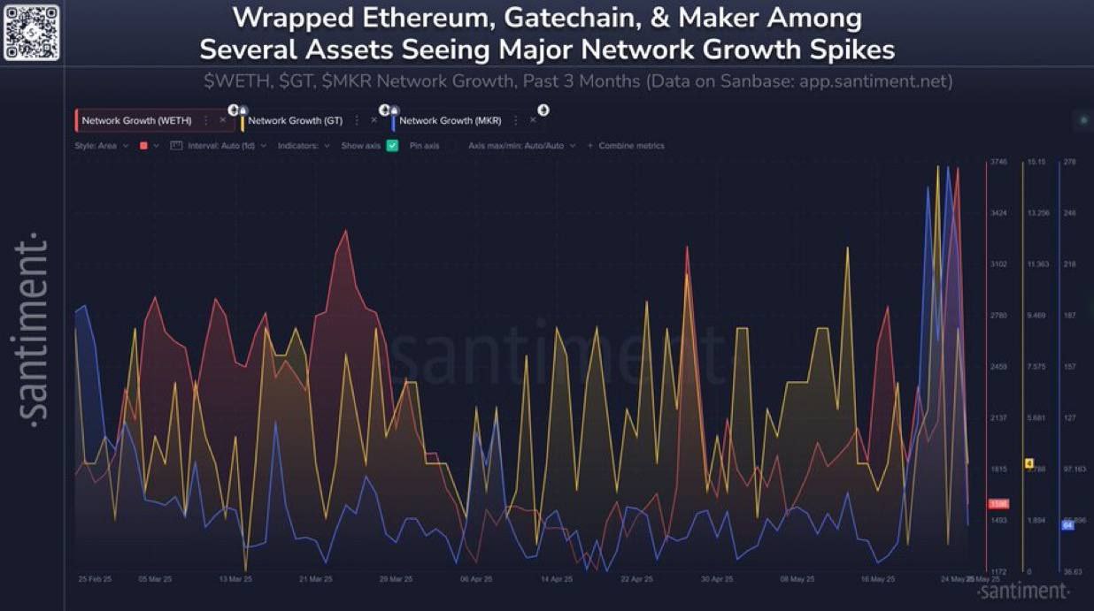 Santiment: Инвесторы начали активно перераспределять профит от BTC в альткоины. Зафиксирован высокий темп создания новых кошельков в #WETH, #GT и #MKR. КриптоТрейдер 888: КАНАЛ ЧАТ MEXC - биржа с самыми низкими комиссиями на торговлю