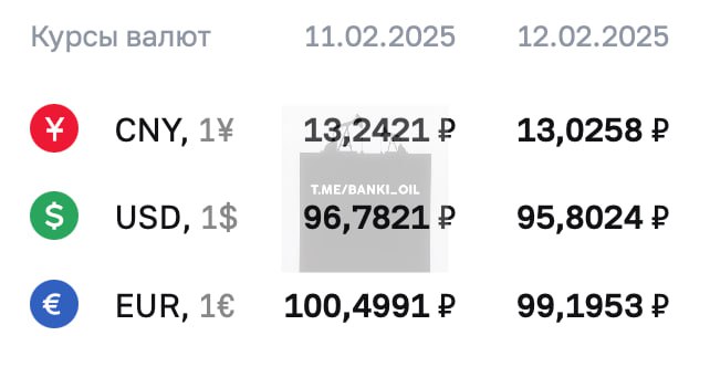 Доллар упал до 95 рублей, евро — до 99 рублей по курсу ЦБ.