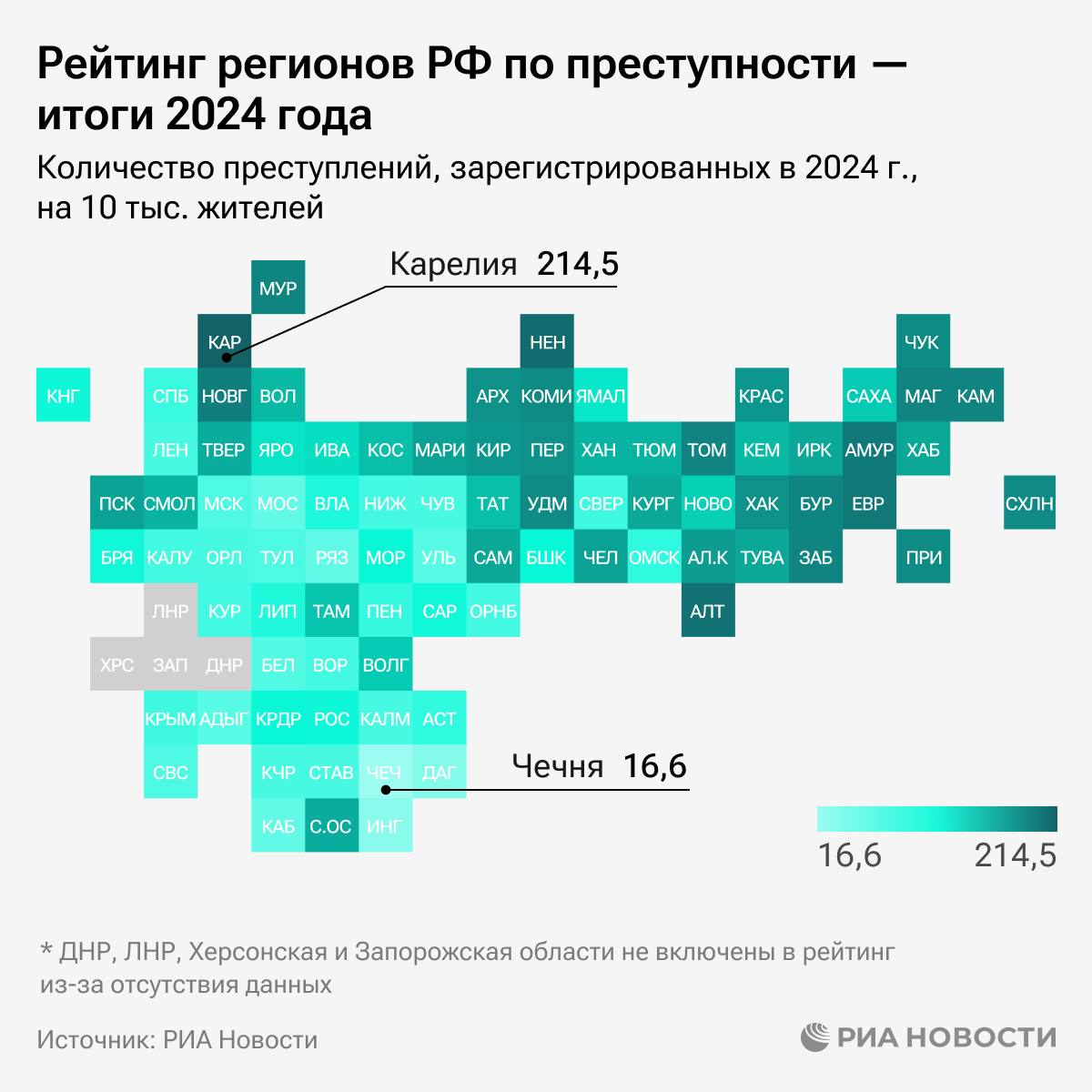 В Чечне, Ингушетии и Дагестане в 2024 фиксировался самый низкий уровень регистрируемой преступности среди регионов России, следует из рейтинга РИА Новости.   Самые высокие показатели - в Карелии, Ненецком АО и Республике Алтай.