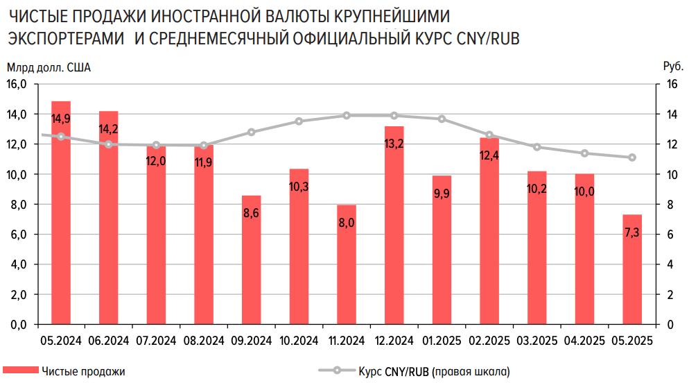 В мае валютный рынок продолжил свое движение в прежнем направлении стирать лонги в Si: 1 Чистые продажи крупнейших российских экспортеров в мае 2025 г. составили 7,3 млрд долл. США -27% к апрелю 2025 и это минимальное значение с середины 2023 года, 2 Спроса на валюту на внутреннем рынке по-прежнему нет, что логично в условиях текущих предложений по депозитам в рублям, 3 Квазивалютные инструменты с привязкой к валюте на бирже популярностью тоже не пользуются в отчете ЦБ есть только данные о 50 млрд.руб. вложений в 1 квартале 2025 года , 4 "На месте" только торговцы на бирже и внебирже, которые почти вдвое увеличили покупки в мае до 111 млрд. рублей , но и это вдвое меньше того спроса, который был в мае 2024. Пора запускать истории, что деньги с депозитов перейдут в валюту MarketOverview