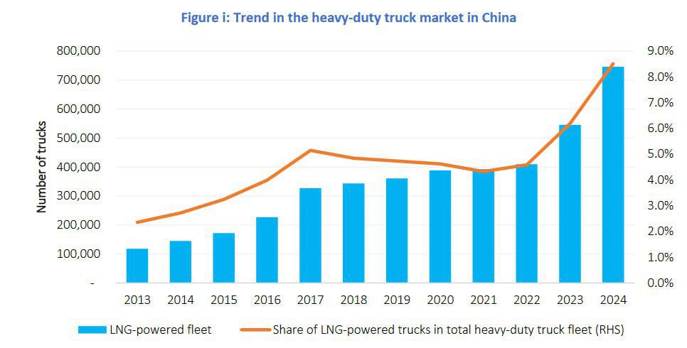 Китай – один из лидеров не только в использовании электрического, но и газомоторного транспорта.     Если в 2022 г. в КНР насчитывалось чуть более 400 тыс. грузовиков на сжиженном природном газе  СПГ , то к октябрю 2024 г. – уже 750 тыс. единиц.     Доля грузовиков на СПГ в общей структуре парка грузовых авто за тот же период выросла с 4,6% до 8,5%.