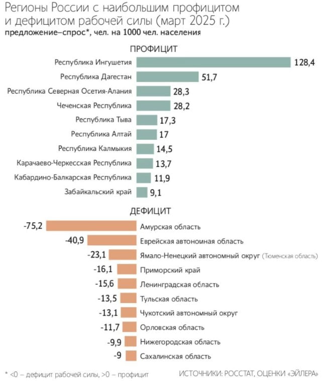Рынок труда России: кризис и фальшь официальной статистики В России назревает масштабный кризис рынка труда, который официальные отчёты пытаются скрыть под красивыми цифрами и «аналитикой». Амурская область, Еврейская автономная область и ЯНАО возглавили рейтинг регионов с самой высокой «напряжённостью» рынка труда — на одного безработного там приходится до 12 вакансий. Казалось бы, рабочих мест полно, но никто их не занимает? На деле это симптом тотального дефицита кадров, которого власти либо не признают, либо не хотят решать. Парадоксально, что в соседних регионах Северо-Кавказа «свободная рабочая сила» просто завалена — там безработица бьёт рекорды, а вакансий практически нет. Почему так? Потому что квалификация, инфраструктура и реальные возможности для трудоустройства отсутствуют. При этом зарплаты в этих регионах в разы ниже, а производительность труда — одна из самых низких в стране. Главная проблема в том, что федеральные органы и бизнес концентрируются на «северных ресурсных районах» и столичных мегаполисах, игнорируя огромные территории с социальной и экономической разрухой. Москва и Петербург получают почти треть всей зарплатной массы страны, а регионы с реальной бедностью и безработицей остаются на обочине. Все данные показывают: в стране сформировался «двухскоростной» рынок труда — где-то навязывается дефицит кадров, а где-то царит массовая безработица. Вместо системных реформ мы видим лишь попытки замаскировать реальные проблемы красивой статистикой и декларациями. Пока власть игнорирует региональные дисбалансы, трудовой кризис только нарастает. Источник: КГБ-НКВД