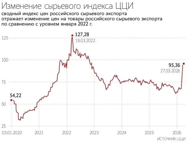Индекс экспортных цен на российское сырье в марте достиг максимума с 2022 года Экспортные цены на большинство российских сырьевых товаров существенно выросли в марте 2026 года в результате чего сырьевой индекс Центра ценовых индексов увеличился до 95 4 пункта максимума с ноября 2022 года В течение месяца индекс вырос на 41 Сильнее всего в марте выросли цены на российскую нефть и нефтепродукты Рост цен был вызван снижением предложения на рынке из за вооруженного конфликта на Ближнем Востоке На фоне существенного роста экспортных цен на нефть и удобрения аналитики прогнозируют укрепление рубля в ближайшие месяцы Max Telegram Рассылка Приложение для iOS Android