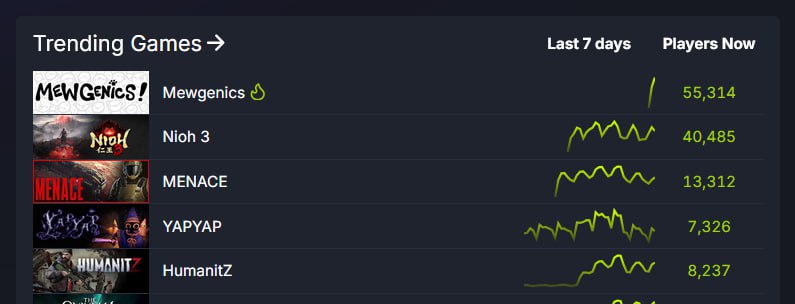 Новая игра Mewgenics от автора The Binding of Isaac Эдмунда Макмиллена полетела кометой вверх в топ 1 трендов Steam Что то подсказывает теперь она там надолго Хотел сам попробовать но цена несколько огорчила С 10 скидкой сейчас просят 1000 рублей Не в текущие сложные времена за пробу столько платить Напомню что это тактический рогалик про размножающихся котов Стимчанские в восторге и уже сформировали рейтинг из 96 положительных обзоров Для обладателей Steam Deck вообще пушка