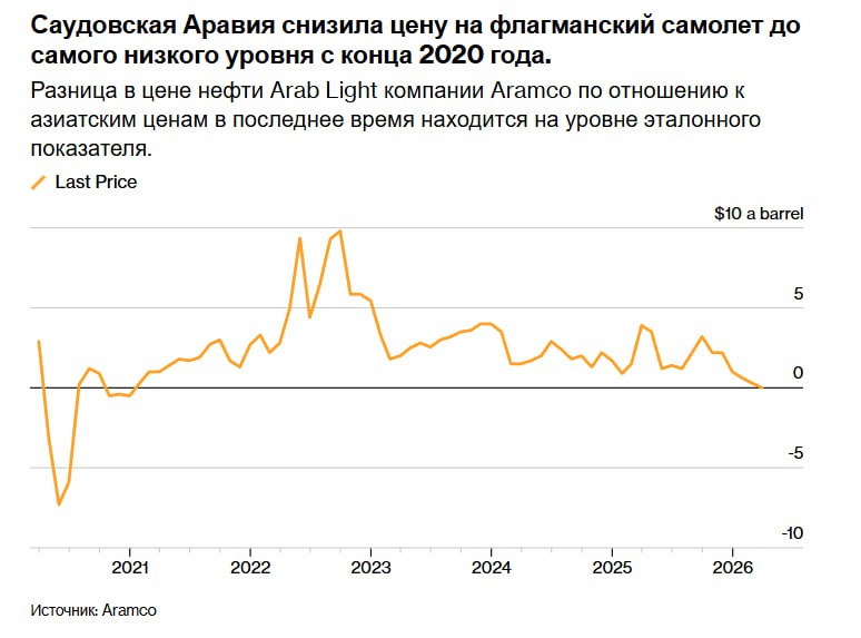 Объемы продаж саудовской нефти Китаю с отгрузкой в марте выросли после того как королевство снизило цену на свой основной сорт нефти для покупателей в Азии до самого низкого уровня за более чем пять лет Государственная нефтедобывающая компания Saudi Aramco поставит в Китай в следующем месяце от 56 до 57 миллионов баррелей нефти по сравнению с 48 миллионами баррелей в предыдущем месяце Индийские нефтеперерабатывающие заводы получат в марте как минимум на 1 миллион баррелей больше чем обычно по долгосрочным контрактам а южнокорейские и японские заводы также получат в следующем месяце больше саудовской нефти чем обычно jkinvest news jkinvest