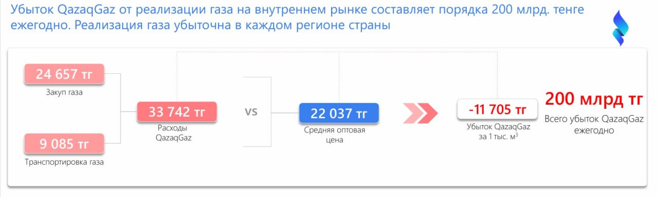 Факт. Очень показательная схема, представленная на круглом столе «Реформа ценообразования в газовой отрасли: причины, последствия, коммуникации с потребителями», проведенном журналом Petroleum в Алматы. Комментарий. Представил её в ходе своего выступления Нұрсұлтан Ешмұхан, директор департамента ценовой политики и мониторинга НК «QazaqGaz», которая была генеральным партнёром круглого стола. В ближайшие 3 года за счет расширения газификации ожидается рост потребления с текущих 20 млрд до 32 млрд куб м к 2028 году. Соответствено, без реформы ценообразования убытки нацкомпании будут только накапливаться и расти. В то же время среднестатистическая алматинская семья платит за газ в квартире чуть больше 300 тенге в месяц. Меньше, чем стоит чашка кофе в кафе. Как думаете, это справедливая цена?   :