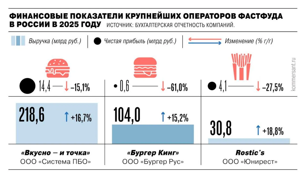 Кризис на ресторанном рынке добрался и до самого устойчивого сегмента фастфуда Темпы роста выручки у головных компаний трех крупнейших игроков рынка Бургер Кинг Вкусно и точка и Rostic s замедлились а прибыль уменьшилась Это связано с менее значительным притоком трафика и ростом операционных расходов jkinvest news jkinvest