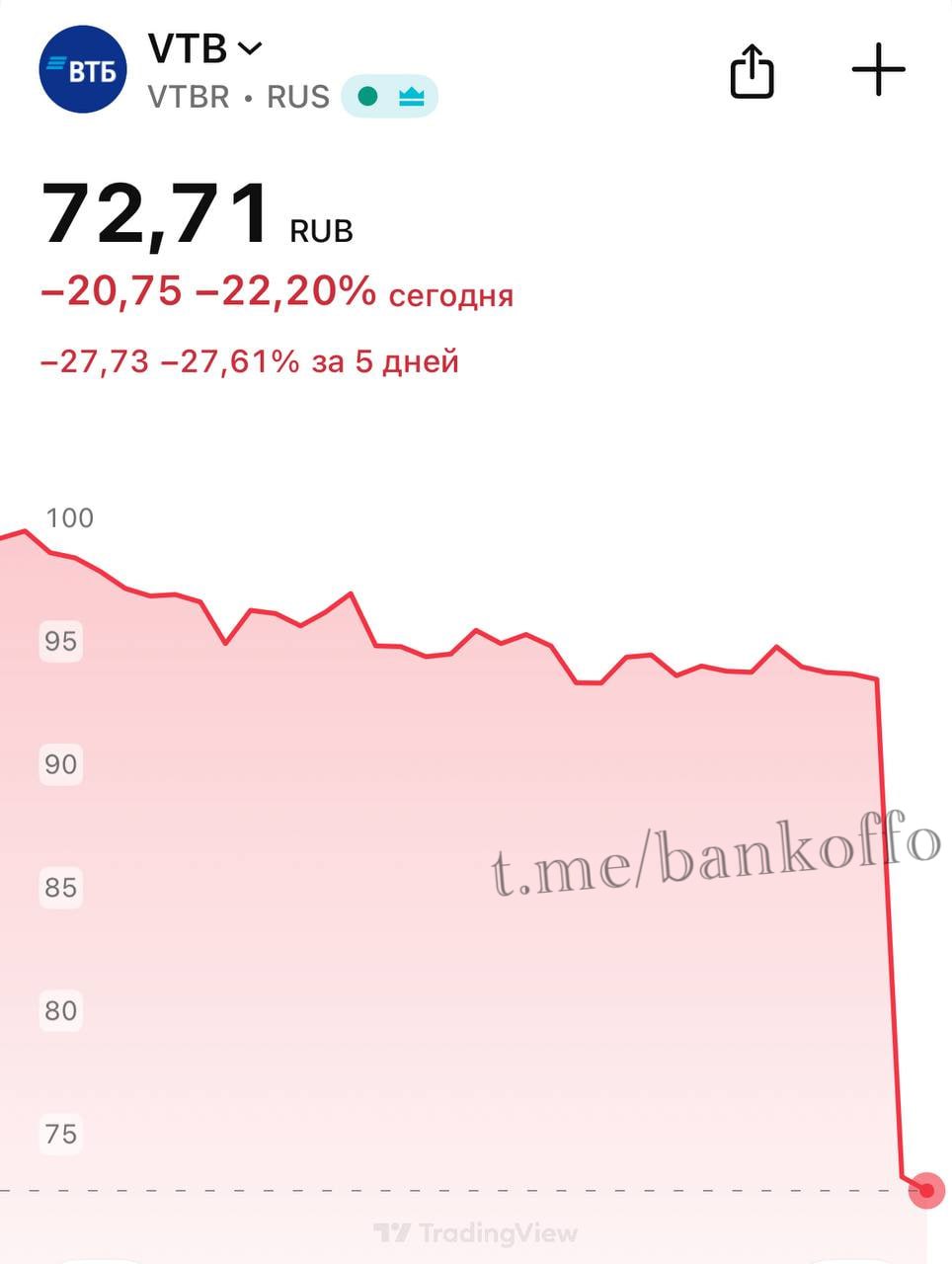 Акции ВТБ рухнули сразу на 24% на фоне дивидендного гэпа.