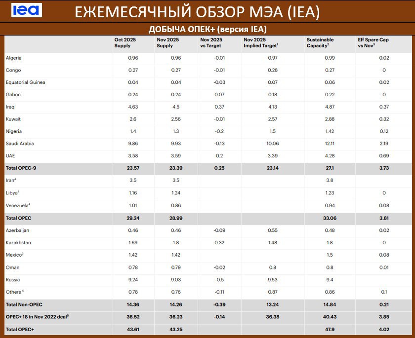 ОТЧЕТ МЭА IEA ОСНОВНЫЕ МОМЕНТЫ Рост мирового спроса на нефть вновь увеличен он составит в 2025 году 830 тыс бс vs 790 тыс бс в более ранних оценках В 2026 году рост спроса прогнозируется на уровне 860 тыс бс vs 770 тыс бс ранее Ожидается что рост мирового предложения нефти сократится до 3 0 млн бс в 2025 году по сравнению с 3 1 млн бс о которых сообщалось в предыдущем отчёте это 100 тыс бс гг до 106 2 млн бс Прогноз на 2026 рост на 2 4 млн 20 тыс бс до 108 6 млн бс В ноябре мировые поставки нефти сократились на 610 тыс баррелей в сутки увеличив падение с рекордных 109 млн баррелей в сутки в сентябре до 1 5 млн баррелей в сутки На долю ОПЕК пришлось более трех четвертей общего сокращения причем лидерами стали Россия и Венесуэла РОССИЯ добыча в октябре снизилась до 9 03 млн бс vs 9 24 млн бс таргет ноября 9 53 млн бс РОССИЯ доходы от экспорта нефти и топлива в ноябре сократились до 11 0 млрд что на 3 6 млрд меньше год к году В октябре было 13 1 миллиардов РОССИЯ экспорт российской нефти и нефтепродуктов в ноябре снизился на 420 тыс бс до 6 86 млн бс vs 7 4 млн бс ранее РАНЕЕ Ноябрьский отчет МЭА Октябрьский отчет МЭА Сентябрьский отчет МЭА