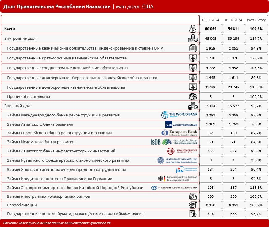 По состоянию на 1 октября 2024 года государственный долг Казахстана достиг $63,7 млрд - на 6,5% больше, чем в начале года.  Из общей суммы государственного долга: -  94,4%, или $60,1 млрд, приходится на долг Правительства РК;  -  4%, или $2,5 млрд, - на местные исполнительные органы  акиматы ;  -  1,6%, или чуть более $1 млрд, - на долг Национального банка. Внутренний долг на отчётную дату составил $ 45 млрд, увеличившись на 14,7% с начала года.  Внешний долг сократился на 3,3% до $15,1 млрд. Помимо этого, есть ещё гарантированный государством долг: он увеличился на 7,2% с начала года до $3,4 млрд.  Таким образом, государственный и гарантированный государством долг к 1 октября суммарно составил более $67 млрд.