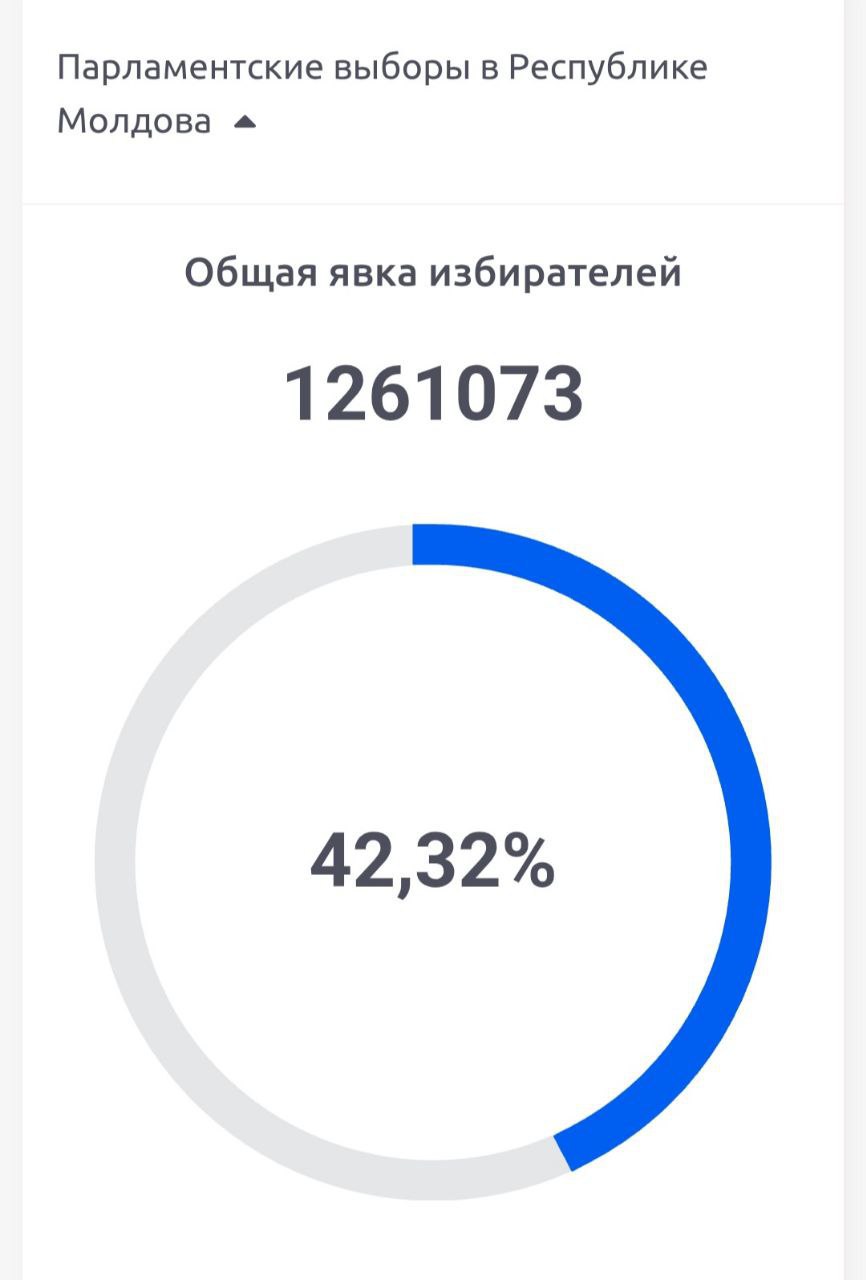 На выборах проголосовало более 42 избирателей По состоянию на 17 00 в выборах приняли участие 1 261 073 человека Как и раньше чаще всего на избирательные участки приходят женщины Активно идёт голосование например в Гагаузии где проголосовали уже 44 776 человек