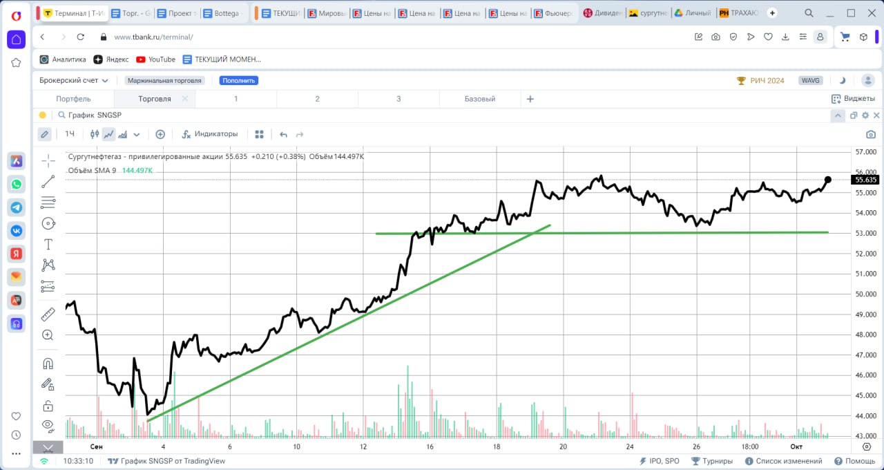 СУРГУТНЕФТЕГАЗ пр. #SNGSP Акции завершили предыдущую сессию ростом, закрывшись у отметки 55,635 и продолжают формирование растущего движения, начавшегося с 3 сентября.  Ближайшей поддержкой, на данный момент, служит уровень 53 рубля за акцию, у которого сформирован минимум предыдущей недели. Сейчас акции приблизились к уровню 56 рублей, то есть к максимальным значениям прошлого месяца. Если уровень 56 устоит и не будет преодолен вверх по итогу текущей недели, то начнет формироваться торговый диапазон 53 - 56.  На мой взгляд вся ситуация выглядит как движение вверх с целью закрытия дивидендного гэпа.