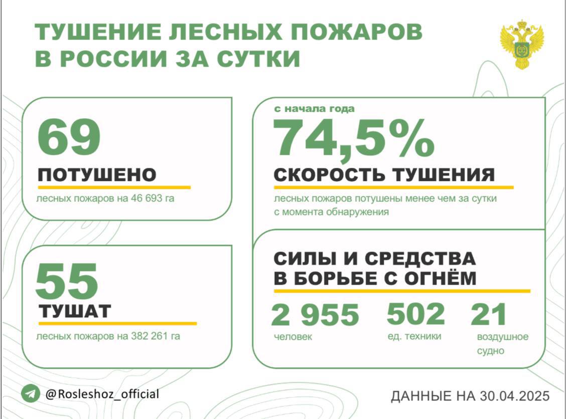 За прошедшие сутки в 19 регионах России потушили 69 лесных пожаров. Продолжается тушение 55 лесных пожаров в 10 субъектах РФ. Борьбу с огнем в лесах ведут: - 2 955 человек; - 502 ед. спецтехники; - 21 воздушное судно. Федеральный режим ЧС введен в Забайкальском крае. Режим ЧС действует в 1 м.о Республики Бурятия. Особый противопожарный режим установлен в 47 субъектах России. На период действия режима доступ в лес категорически запрещен. Помощь Забайкальскому краю в рамках мер экстренного реагирования оказывают 396 специалистов Авиалесоохраны. В рамках межрегионального маневрирования помогают 385 работников авиабаз Республики Саха Якутия , Республики Коми, ХМАО-Югры, Иркутской области и Забайкальского края. Оперативность тушения - с начала года 74,5% всех лесных пожаров ликвидированы менее чем за сутки с момента обнаружения.