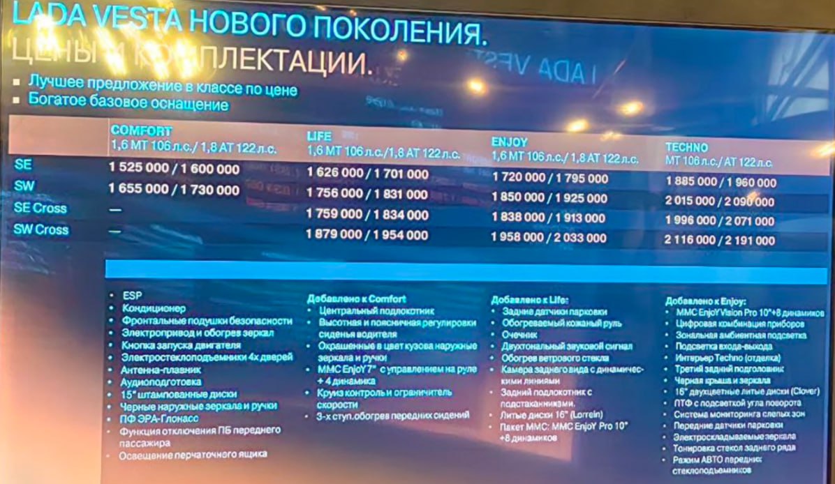 АВТОВАЗ обнародовал цены на обновленные Весты с российской ESP и новым оборудованием  боковые подушки безопасности, передние датчики парковки, контроль «слепых зон», подсветка поворотов, обогрев форсунок омывателя лобового стекла и т.д. .   Цена машин с ESP — от 1 525 000 рублей.  Фото прайс-листа — Российская газета.