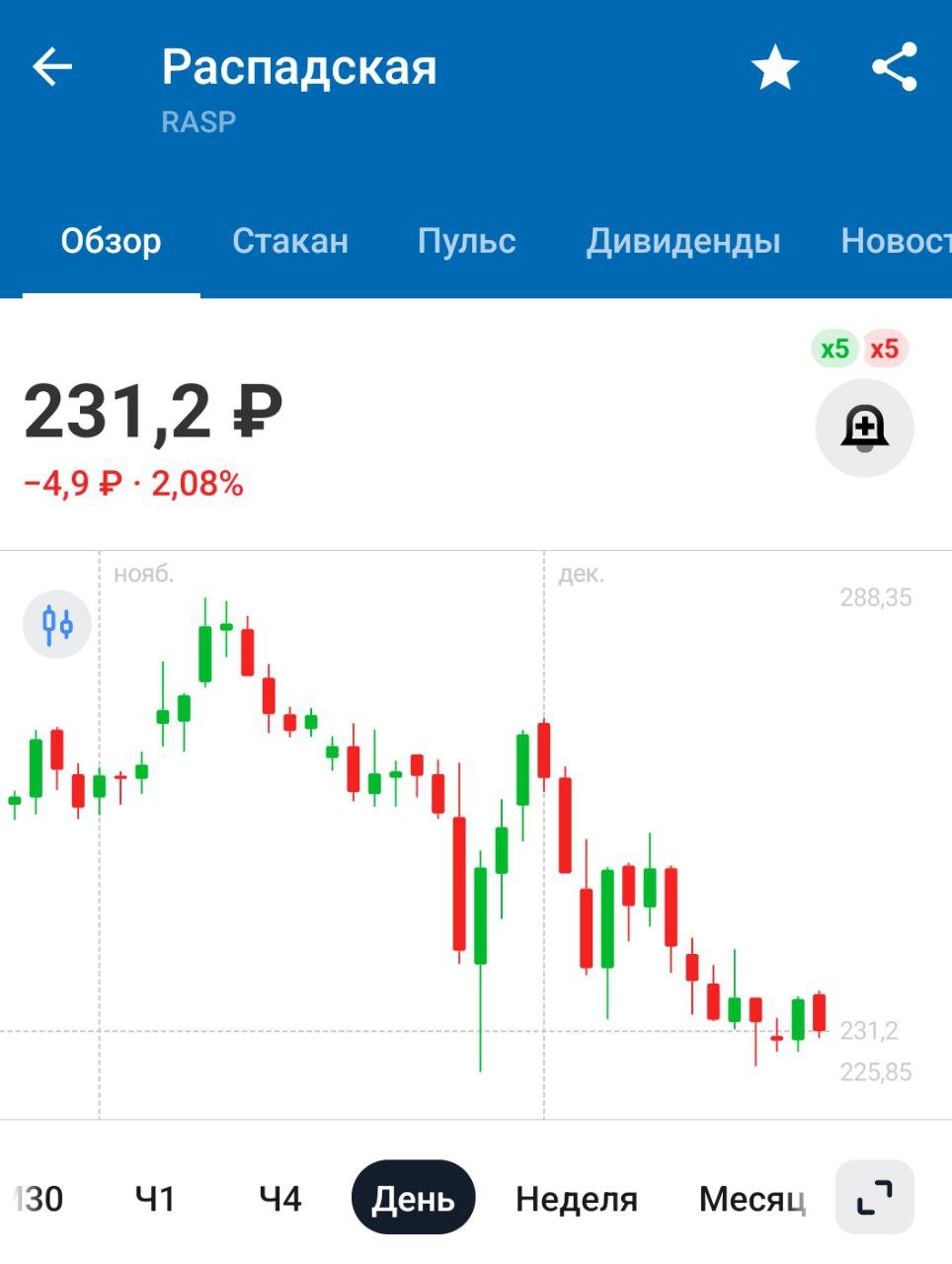 Суд на 90 суток приостановил добычу угля из лавы на шахте Ерунаковская-8 группы Распадская   Видимо, это обещанные меры поддержки угольщиков, которые и вызвали рост котировок. Рост, правда, отрицательный, но кого волнуют такие мелочи?