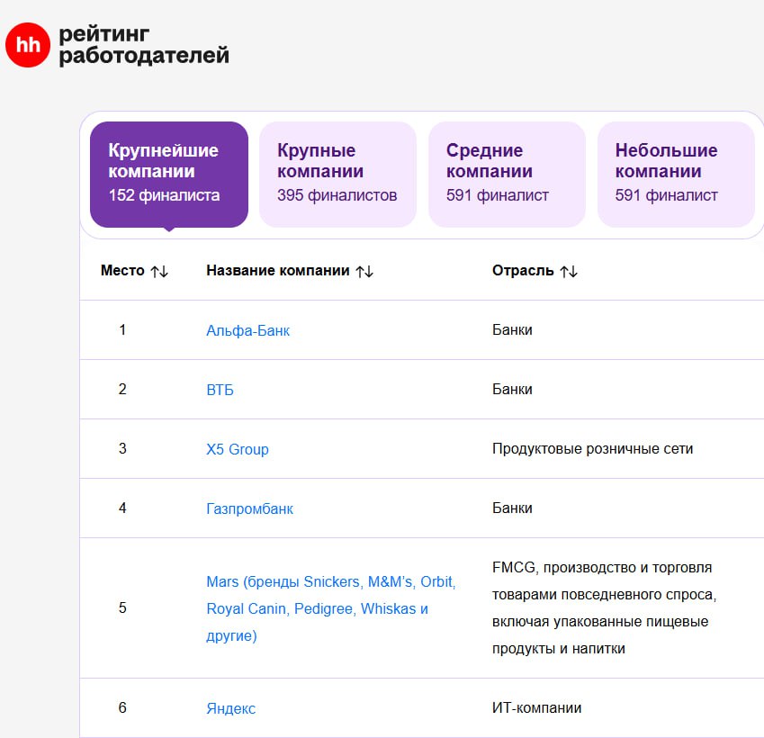 Альфа-Банк, ВТБ, X5 Group, Газпромбанк, Mars, Лаборатория Касперского, игорная зона "Красная Поляна", Level Group, IVI - лидеры Рейтинга работодателей России за 2024 год от hh.  Cамыми популярными у соискателей стали Альфа-Банк, ВТБ, Яндекс, Газпромбанк и "Самокат".