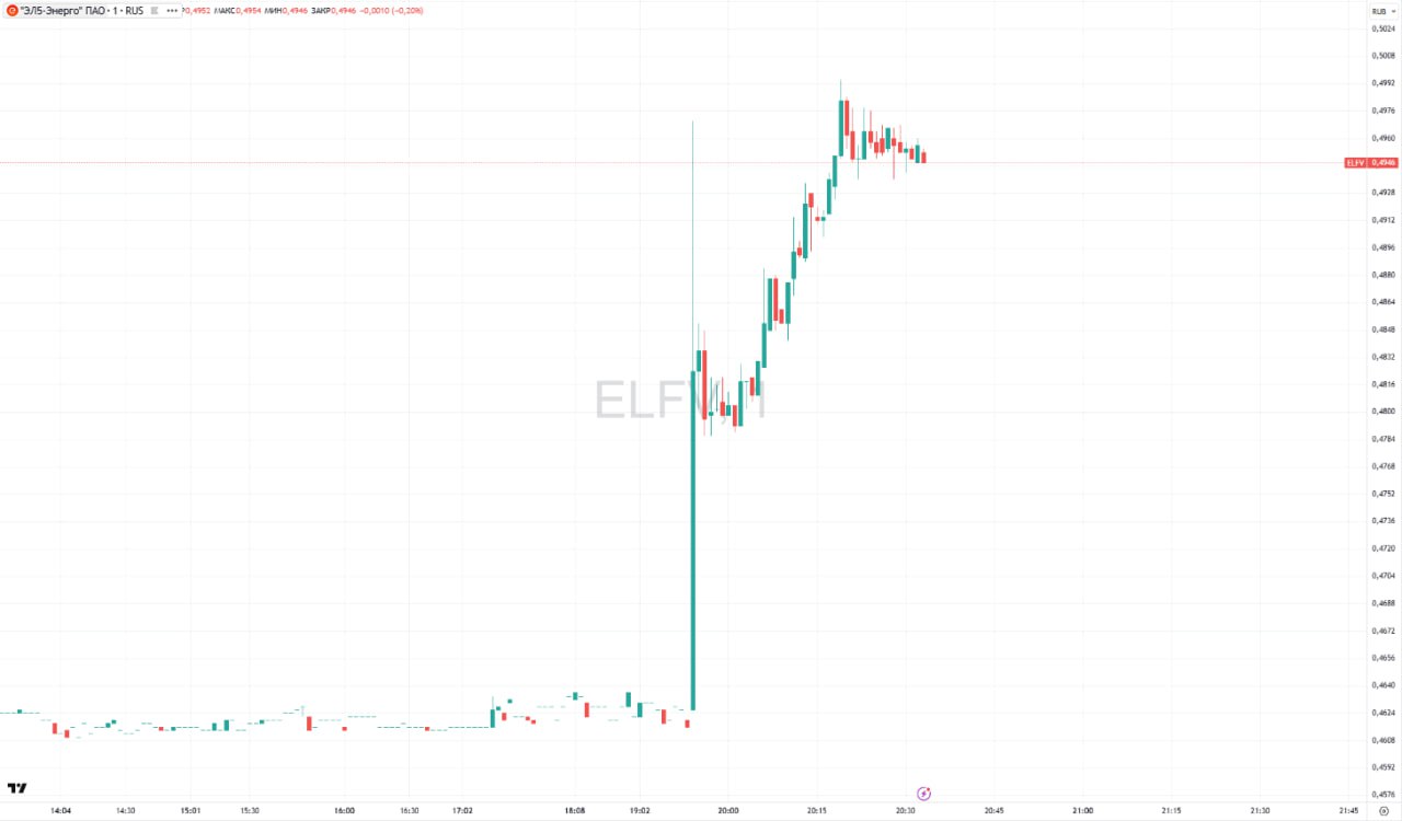 Акции ЭЛ5 Энерго подскочили на вечерней сессии почти на 8 Поводом для резкого роста стала новость о том что совет директоров на заседании 11 ноября определит цену выкупа акций компании На пике котировки ЭЛ5 Энерго прибавили 7 72 и достигли 0 4994 за бумагу Данные TradingView Подписаться на Сам ты инвестор