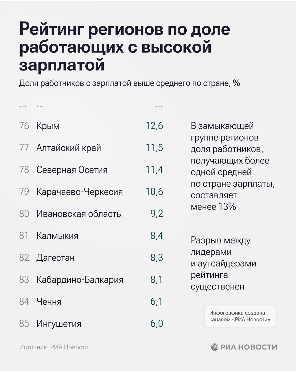 ЯНАО, Чукотка и ХМАО лидируют в  рейтинге регионов по доле работающих с высокой зарплатой.   В замыкающей группе - Ингушетия, Чечня и Кабардино-Балкария.     / Все наши каналы