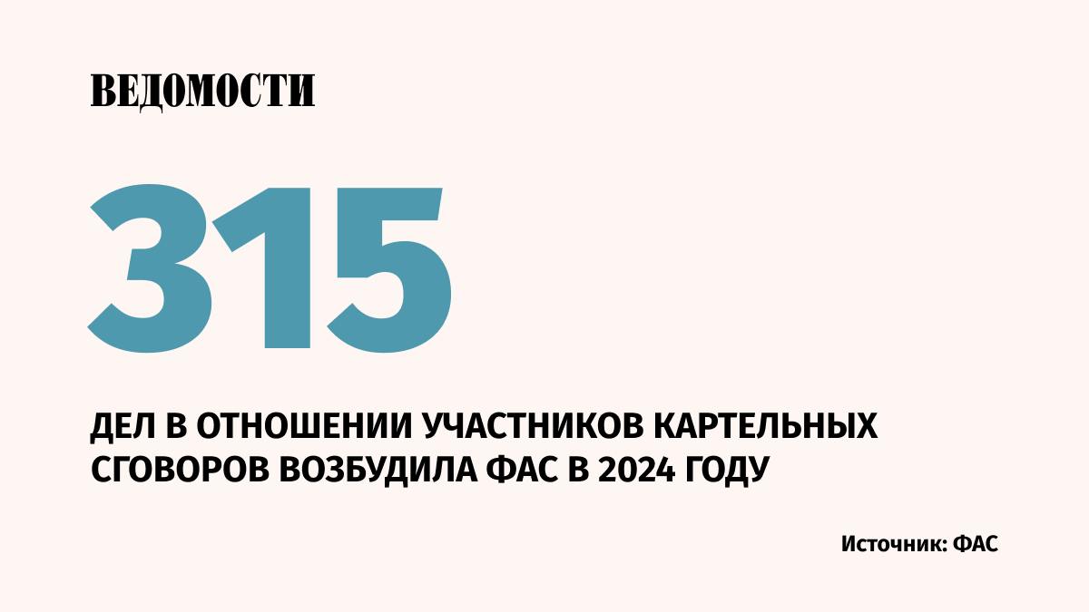 Почти 4,4 тысячи закупок в 2024 году совершены с нарушениями законодательства в сфере антиконкурентных соглашений, сообщила Федеральная антимонопольная служба.   В результате было заключено контрактов на общую сумму в 122,4 млрд рублей.   Картельные сговоры обнаружены в 78 регионах.   Чаще всего они выявлялись в сферах строительства и дорожных работ, фармацевтики, пассажирских перевозках, недвижимости и питании.  В январе ФАС выявила картель продавцов наушников на маркетплейсах. Группа селлеров синхронно поднимала цены на продукцию, договариваясь обо всех изменениях через общий чат в мессенджере.    Подпишитесь на «Ведомости»