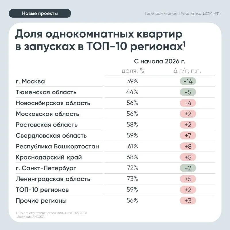 Дом РФ Почти 6 из 10 квартир в новых проектах однокомнатные Доля однокомнатных квартир в запущенных с начала года новых проектах составила 58 увеличившись на 1 п п год к году В крупнейших регионах по объёму строящегося жилья концентрация такого формата остается высокой В 5 из 10 субъектах лидерах доля однокомнатных квартир выше среднероссийского уровня Максимальное значение зафиксировано в Ленинградской области 73 За год показатель вырос ещё на 5 п п Высокие значения также тут Санкт Петербург 72 Краснодарский край 68 Башкортостан 61 При этом на некоторых крупнейших рынках структура запусков становится более сбалансированной Самое заметное снижение доли однушек произошло в Москве с 53 до 39 то есть на 14 п п Также снижение отмечено в Тюменской области на 5 п п и Санкт Петербурге на 2 п п В качестве причин Дом РФ выделяет следующее у таких квартир ниже бюджет покупки Даже если цена квадратного метра выше итоговый чек доступнее для покупателя особенно в условиях дорогой ипотеки Соответственно такая нарезка помогает проекту проходить по экономике Но часть семейного спроса остаётся недообеспеченной покупателям с детьми и домохозяйствам из 3 4 человек нужны двух и трёхкомнатные квартиры а не только минимальный входной билет в новостройку исследование стройка новостройка квартиры недвижимость