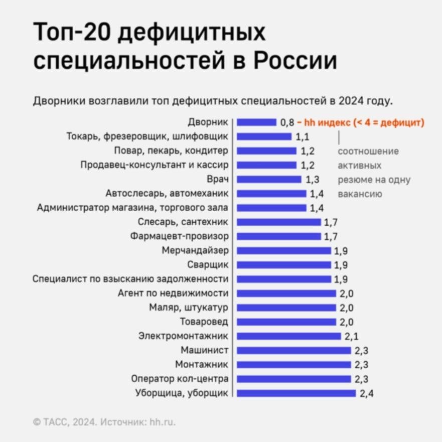 Дворники возглавили топ-20 самых дефицитных вакансий на рынке труда России по итогам 2024 года. Это единственная профессия, по которой число открытых вакансий было больше, чем число желающих получить работу. Также тенденция этого года - усугубление дефицита в строительной сфере, свидетельствуют результаты исследования платформы онлайн-рекрутинга hh.ru, проведённого по запросу ТАСС.  БЕЛРУСИНФО   Голос за канал