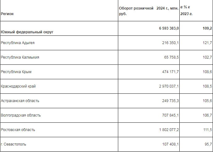 ‼ Так выглядит оборот розничной торговли в регионах ЮФО по итогам 2024 года. Общий прирост + 9,2%, объем розницы 6,6 трлн. рублей. Негативная динамика зафиксирована только в Севастополе, где спад розничной торговли составил минус 4,3%.
