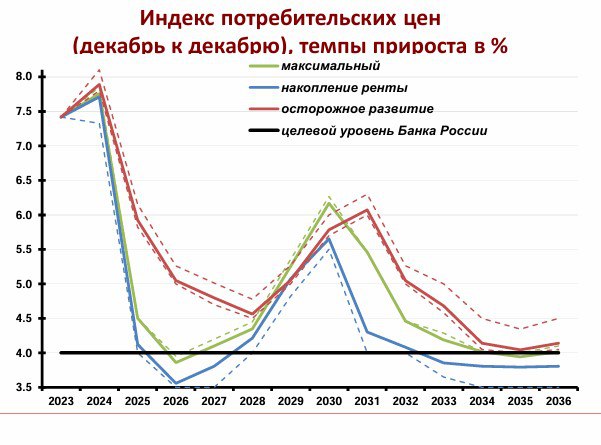 Возвращаясь к прогнозу ЦМАКП – что рано или поздно на страну обрушится новая волна инфляции с растущих депозитов юрлиц и физлиц  которые совокупно уже превысили 100 трлн руб., и их дальнейший рост накопления не останавливается . Сейчас ЦБ искусственно сбивает инфляцию, но не её причины – недопотребление западных товаров и услуг населением и предприятиями.  На графике от ЦМАКП мы видим, что, по его прогнозу, уже в 2026 году ЦБ почти задавит инфляцию, сведя её близко к таргету в 4%. Отдельно Дмитрий Белоусов из ЦМАКП добавляет: «В максимальном сценарии, благодаря сильному торговому балансу, удаётся удерживать обменный курс рубля и, соответственно, уровень инфляции вблизи таргета ЦБ РФ. Соответственно, проводится довольно мягкая денежно-кредитная политика». Но в 2029-2031 годах нас ждёт новая волна инфляции из того самого «недопотребления». Видимо, прогнозист ещё и предполагает, что именно к этому времени в России начнётся нормализация.