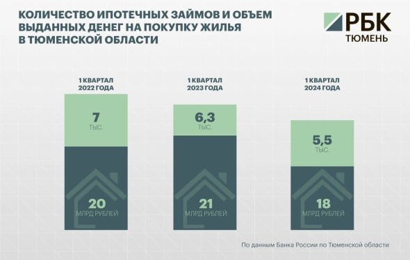В Тюмени рухнул ипотечный рынок — РБК В I квартале 2025 года жители оформили ипотек на сумму менее 10 млрд ₽ — это почти вдвое меньше, чем годом ранее. Банки фиксируют спад третий год подряд. Причины — высокая ставка, жесткий отбор заемщиков и свернутые льготы. На фоне падения спроса цены на новостройки продолжают расти — +3,3% за год, до 146,9 тыс. ₽/м². Сделок меньше на 17,8%.