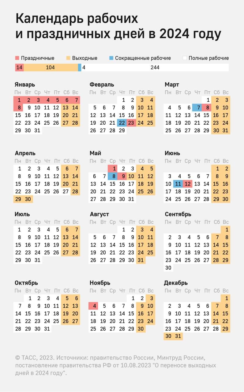 В ноябре россиян ожидает сокращенная рабочая неделя из-за празднования Дня народного единства.   Согласно производственному календарю, 4 ноября будет выходным днем.  При этом с 28 октября по 2 ноября россияне будут работать шесть дней.     Подписаться    Написать в редакцию    Поддержать Донбасс