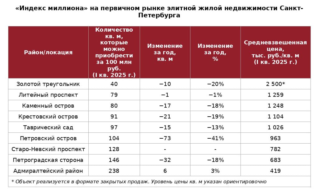 Элитная недвижимость стремительно дорожает не только в Москве и Сочи, но и в Санкт-Петербурге. По данным NF Group, сейчас за ₽100 миллионов в городе можно купить только 118 элитных квадратных метров. Еще год назад это число было равно 155 м², то есть, было на четверть больше.