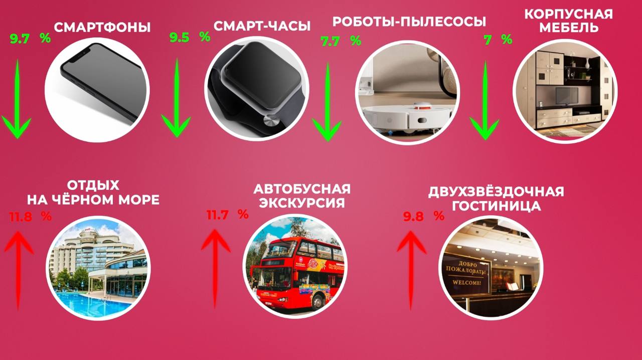 Подорожали морковь, огурцы, картофель и путёвки в июне. Цены за месяц на товары и услуги выросли на 0,01%. Однако по некоторым позициям скачок был заметным. Это следует из последней статистики Томскстата. Самый заметный рост стоимости зафиксирован на овощи. Морковь подорожала сразу на 26,9%, огурцы и картофель - на 14%. При этом дешевели капуста -16,9% , помидоры -14,5% , куриные яйца -12,3% и чеснок -11,2% . В то же время существенно снизилась стоимость на смартфоны -9,7% и «умные» часы -9,5% . На роботы-пылесосы ценник снизился на 7,7%, а корпусную мебель – на 7%. Значительный рост отмечен в сегменте внутреннего туризма: поездки на отдых на черноморское побережье России и автобусные экскурсии подорожали на 11,8%. Проживание в двухзвездочной гостинице в июне в среднем обходилось на 10% дороже.