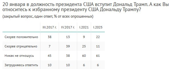 Чуть более половины россиян не верят, что Трамп за полгода урегулирует конфликт на Украине, следует из опроса ВЦИОМ.   Противоположного мнения придерживаются около трети, оставшиеся на вопрос ответить затруднились.   В целом большинство россиян к Трампу "никак не относятся", и почти половина граждан полагают, что с его приходом к власти отношения между Россией и США никак не изменятся.