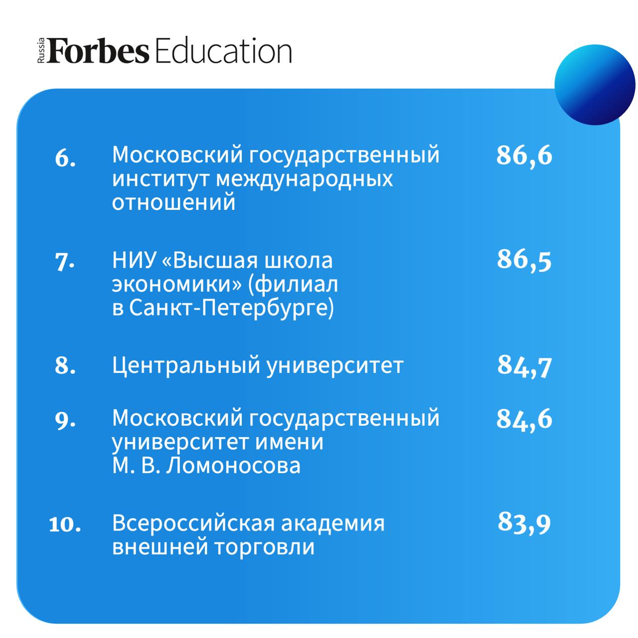 Высшая школа экономики представила результаты очередного мониторинга качества приема в российские вузы.     В пятерку вузов с самым высоким баллом ЕГЭ зачисленных абитуриентов вошли МФТИ, НИЯУ МИФИ, Университет Иннополис, НИУ ВШЭ и Университет ИТМО.     Почти на 10% выросло число первокурсников, поступивших в вузы на коммерческие отделения.     Среди регионов по качеству приема лидируют Москва и Московская область.    Средний балл ЕГЭ первокурсников, занявших бесплатные и платные места, составил 70,2 и 64,1 балла соответственно. В сравнении с результатами прошлого года изменения незначительны: средний балл поступивших на бюджет вырос на 0,2, на коммерческие места — снизился на 0,8.     Наиболее существенно увеличился средний балл ЕГЭ поступивших на инженерно-технические направления подготовки, что подтверждает общую тенденцию к росту востребованности инженерных специальностей.   Подробнее — в материале.  #вуз #исследование