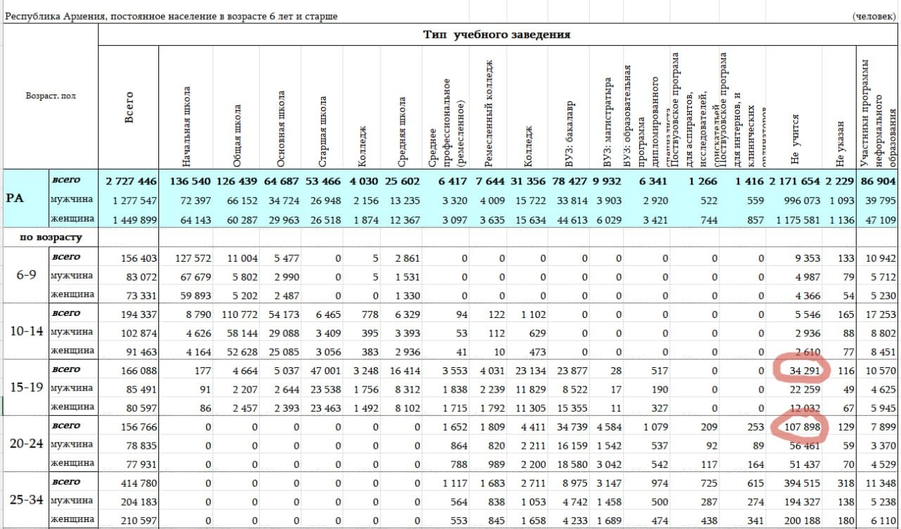 Власти Армении изобретают уникальную программу поощрения и воспроизводства недорослей  по Фонвизину .  Оказывается, в Армении около 130 тысяч молодых людей в возрасте 18–29 лет не имеют образования и работы. Министр труда и социальных вопросов Армении Нарек Мкртчян придумал, как с ними быть. Говорит, надо подразмять у них гибкие навыки  soft skills  и интегрировать уже в трудовые процессы. Иными словами, заставить профессиональных тунеядцев быстренько пройти несложную типовую подготовку и запихнуть их в разные щели и дыры, где тусуются такие же юные придурки. Ну там подавалами, разливалами, раздевалами и одевалами.  Министр делает на эту группу населения большую ставку. Так и говорит:  «В нашей стратегии мы конкретно должны охватить эту целевую группу, которая будет играть ключевую роль в будущем».  Сказано это на полном серьезе, без иронии. Для действующей власти лоботрясы и тунеядцы – надежда и опора.  Интересно вот что. Граждан Армении возрастом с 15 по 25 лет, по последней переписи, имеется что-то около 310 тысяч человек. Получается, что неучей среди них около 42%. Ну пусть 40%. Это почти каждый второй.   Вдумайтесь. Половина армянской молодежи не имеет образования. Это, кстати, тоже подтверждается переписью 2022 года.  И что же делает правительство? Оно думает не над тем, как привести митрофанушек в школы и колледжи, а про soft skills и почкование рабочих мест, не требующих особой квалификации.   А вы удивляетесь, кто верит Пашиняну и поддерживает его идиотские идеи. Вот они, юные сектанты-пашисты, необразованные, дурные, невостребованные в реальной жизни, но пылающие, понятное дело, большими амбициями. Они не только Арцах сбагрят, они всю страну и мать родную в рабство отдадут за рваный доллар. Или манат.  Связь:   Чат:
