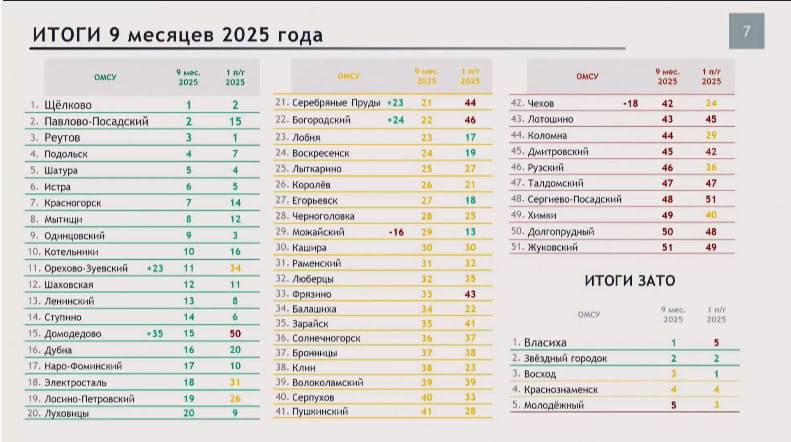 На ВКС подвели итоги работы муниципалитетов по итогам 9 месяцев 2025 года В пятерке лидеров Щелково Павловский Посад Реутов Подольск и Шатура Домодедово и Орехово Зуево дали хороший рост за последние три месяца Домодедово выбралось из красной зоны а Орехово Зуево из желтой Не меньший рост показали Серебряные Пруды и Богородский они смогли выбраться из красной зоны в которой находились по итогам первого полугодия Критичное падение показателей видим у Можайского и Чехова Подписаться