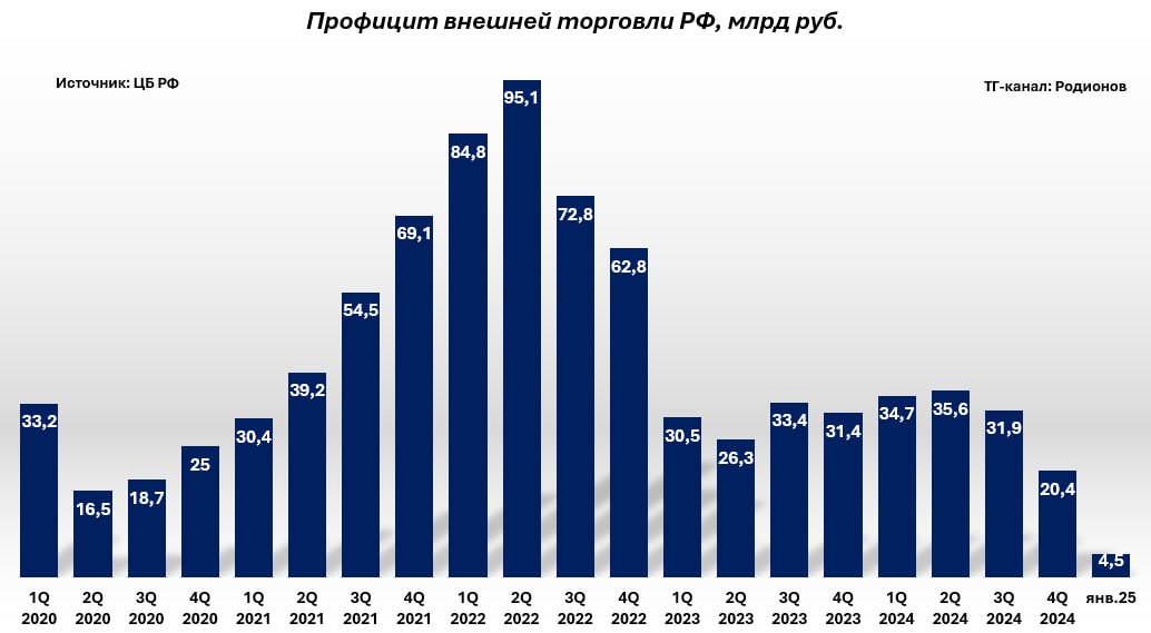 Профицит внешней торговли России достиг нового минимума     Сальдо торгового баланса РФ в январе 2025 г. сократилось на 37% в сравнении с аналогичным периодом 2024 г., достигнув $4,5 млрд. Для сравнения: по данным ЦБ, в январе 2024 г. профицит внешней торговли РФ составлял $7,2 млрд, а в декабре 2024 г. – $5,6 млрд.    Основным фактором могло стать прекращение украинского транзита газа, из-за которого поставки «Газпрома» в ЕС в январе 2025 г. сократились вдвое  до 43 млн куб. м газа в сутки , а их доля в структуре импорта газа в ЕС – до 6%  против 11% в 2024 г., согласно данным ENTSOG .    Риски дальнейшего сокращения торгового профицита будут сохраняться в ближайшие месяцы из-за январского пакета санкций США: 27 февраля 2025 г. истекает переходный период, в течение которого право на отгрузку сырья имеют танкеры, включенные в SDN-лист и погрузившие нефть на борт до 10 января 2025 г. Поэтому вероятность сокращения нефтяного экспорта пока что рано сбрасывать со счетов.    Нормализация внешнеполитического фона будет играть на укрепления рубля, однако рынок, рано или поздно, отыграет эйфорию от завершения крупнейшего за 80 лет конфликта в Европе. На передний план выйдут фундаментальные причины слабости российской валюты, в том числе сокращение выручки от экспорта энергоресурсов.   Компенсировать эти риски можно только за счет отмены нефтяного эмбарго ЕС и увеличения поставок «Газпрома» в Европу с использованием физически существующих ниток. Однако этот сценарий целиком и полностью зависит от гибкости российской внешней политики.