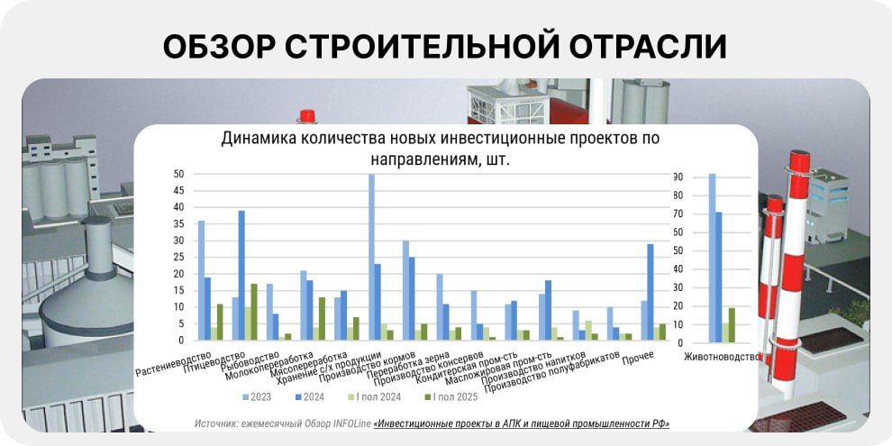 Зафиксирован рост заявленных планов по инвестициям в строительство и реконструкцию обрабатывающих производств в 2025 году: запланированный объем вложений увеличился почти вдвое, с 673 млрд до 1302 трлн рублей по сравнению с первым полугодием 2024 года, по данным INFOLine.  Количество новых проектов также выросло – с 93 до 109, средний объем инвестиций в реализацию одного проекта увеличился с 5,3 до 5,8 млрд руб. Динамику показателей специалисты INFOLine объясняют существенным удорожанием оборудования, строительных и отделочных работ и материалов.  В строительстве и реконструкции агропромышленных комплексов и пищевых производств отмечен рост числа проектов в молочном животноводстве  с 4 до 17 проектов , переработке молока  с 2 до 9 проектов . Также увеличилось количество объектов в птицеводстве  с 10-ти до 17-ти  и тепличной отрасли  с 4-х до 11-ти  в Сибирском и Дальневосточном федеральных округах.  Подробнее о динамике развития промышленного строительства читайте здесь