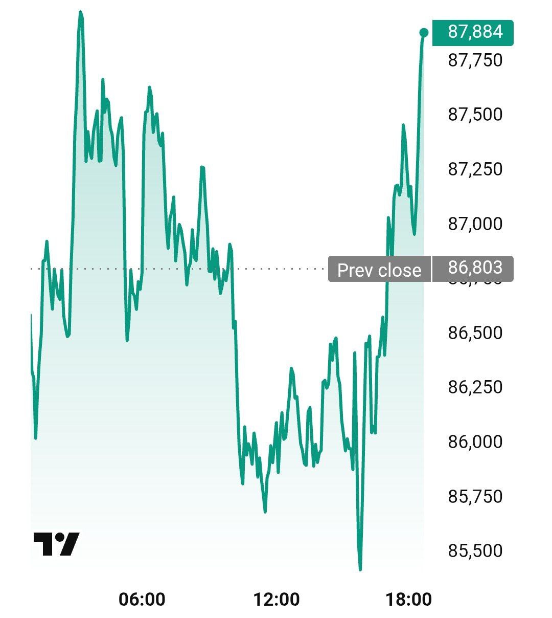 Американская корпорация BlackRock купила 1669 биткоинов на 145 млн Курс биткоина подскочил почти до 88 тысяч banksta