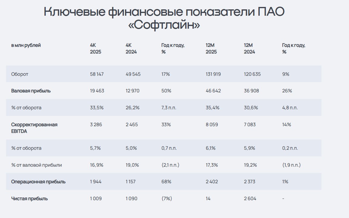 ПАО Софтлайн объявляет основные неаудированные консолидированные финансовые результаты ПАО Софтлайн по МСФО за 4 квартал и 12 месяцев 2025 года SOFL За 12 месяцев 2025 года Холдинг достиг следующих результатов Оборот Компании достиг 131 9 млрд рублей увеличившись на 9 по сравнению с показателем зафиксированным по итогам 12 месяцев 2024 года В структуре оборота 32 показателя пришлась на оборот от продажи собственных решений Группы что составляет 42 2 млрд рублей 22 г г Валовая прибыль увеличилась на 26 год к году и составила 46 6 млрд рублей Доля валовой прибыли полученной Группой от продажи высокорентабельных решений собственного производства составила 68 В результате валовая рентабельность Компании достигла 35 4 Скорректированная EBITDA за 12 месяцев 2025 года выросла на 14 год к году и составила 8 1 млрд рублей Операционная прибыль Компании за обозначенный период увеличилась до 2 4 млрд рублей jkinvest news jkinvest