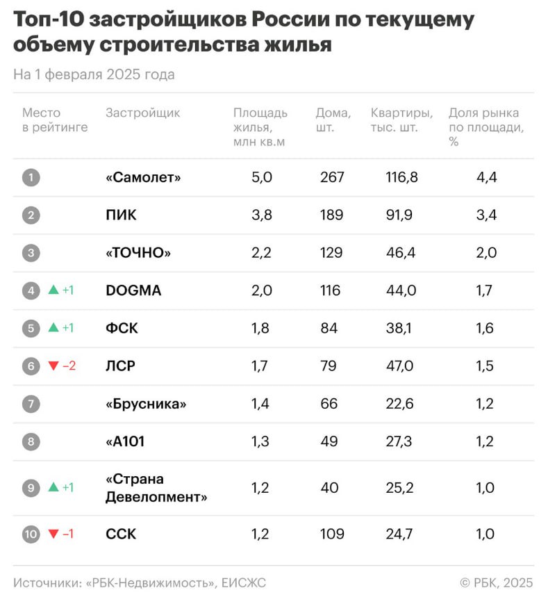 В топ-10 девелоперов снова перестановки  Компания «ТОЧНО», которая впервые попала в тройку лидеров в начале года, за январь еще сильнее укрепила позицию на рынке. А «Группа ЛСР», выбывшая из тройки, сейчас не входит даже в первую пятерку.   GMK для девелоперов