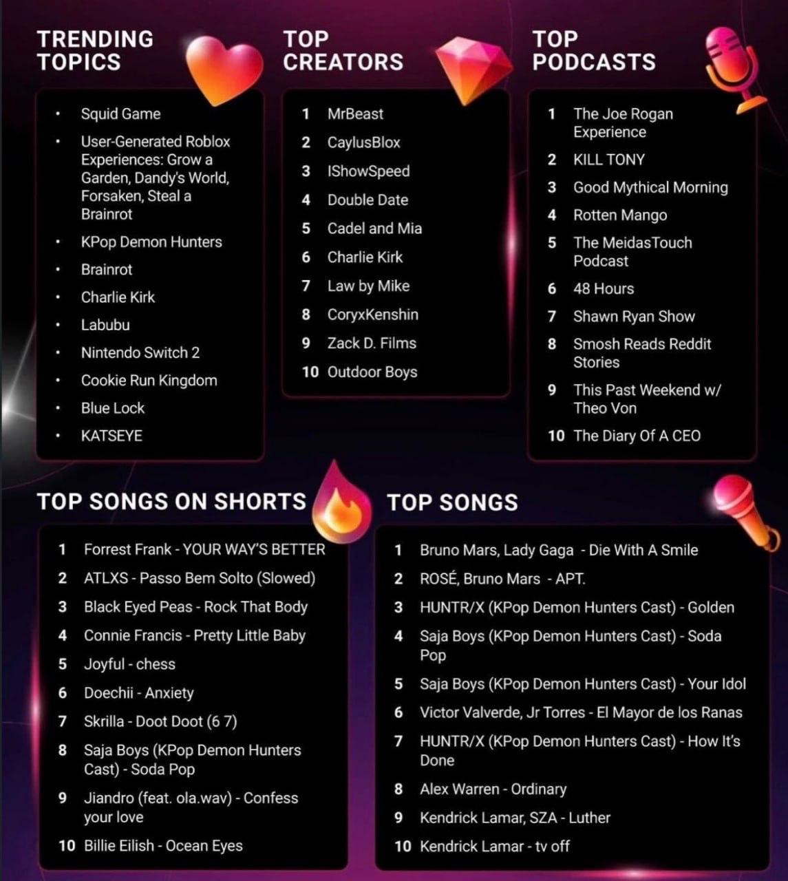 YouTube подвёл блогерские итоги 2025 года Лучший блогер MrBeast Лучший подкастер Джо Роган Главная тема года Игра в кальмара Самая популярная песня Бруно Марс и Леди Гага Die With a Smile Самый популярный трек в шортсах Форрест Фрэнк Your Way s Better