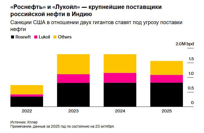 Ожидается что потоки российской нефти на крупные индийские нефтеперерабатывающие заводы которые за последние три года стали благом для экономик обеих стран сократятся почти ДО НУЛЯ после того как США ввели санкции в отношении нефтедобывающих гигантов ПАО Роснефть и ПАО Лукойл ROSN LKOH Руководители перерабатывающих предприятий заявили что последние ограничения объявленные Вашингтоном накануне в результате которых крупнейшие российские производители попали в чёрный список практически исключают возможность продолжения поставок По данным аналитической компании Kpler с начала года доля импорта Индии из России составила чуть более 36 Россия стала главным раздражителем для президента Дональда Трампа и препятствием на торговых переговорах после вступления в силу в августе карательных пошлин jkinvest news jkinvest