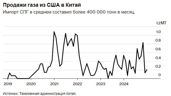 Китай не импортировал СПГ из США в течение 40 дней, что является самым длительным перерывом почти за два года — Bloomberg  Читать далее