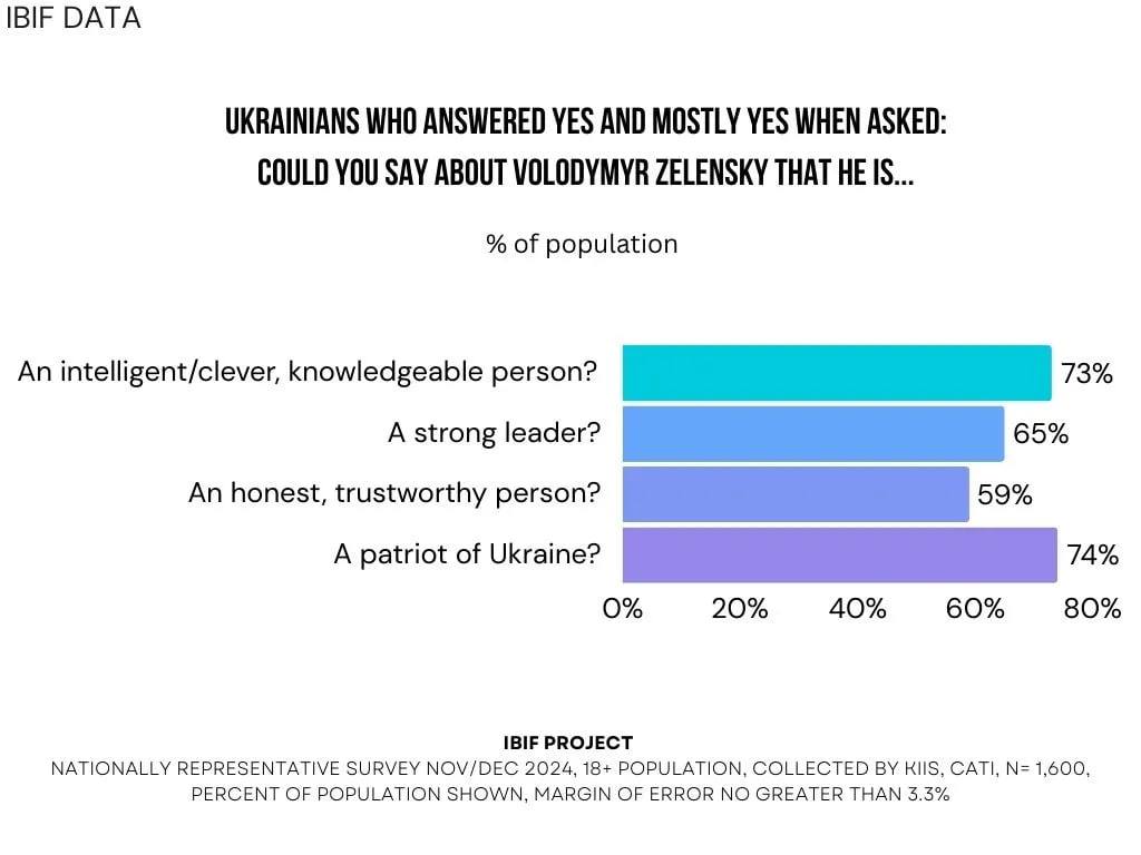 Исследование IBIF утверждает что, 63% украинцев одобряют деятельность Зеленского на посту президента  Противоположное мнение высказали почти 33% респондентов. В то же время аналитики утверждают, что 74% опрошенных считают Зеленского патриотом Украины, а 73% — умным и знающим человеком.   Честным и заслуживающим доверия его назвали 60% респондентов, а 65% сочли его сильным лидером.  НАШИ РЕСУРСЫ:   Telegram   Tik-tok    YouTube   RUTUBE