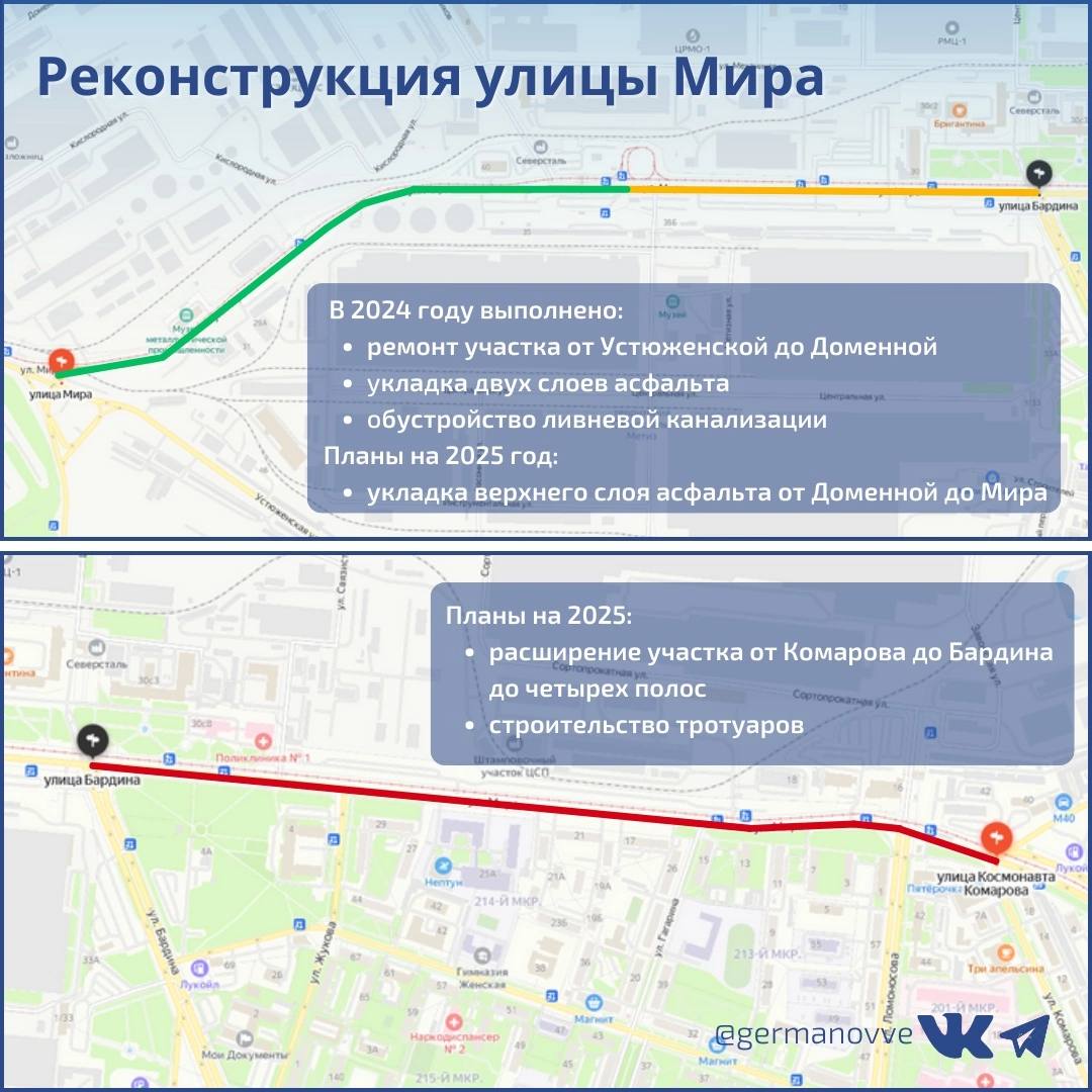 Основные работы на втором этапе капитального ремонта улицы Мира в Череповце в этом году завершены. Впереди третий - самый сложный этап.  На первом участке ремонта от Доменной до Устюженской уложен новый асфальт. Здесь работы выполнены в полном объеме.  На втором этапе ремонта, от Бардина до Доменной, на проезжей части установлены 12 дождеприемников. Теперь на этом участке не будет подтоплений. Также здесь уложили первый слой асфальта, по которому автомобили будут ездить до весны. Верхний слой появится только с приходом тепла.  Этой зимой подрядчик должен зайти на участок от Бардина до Комарова. Ему предстоит глобальная реконструкция. Дорога станет в два раза шире: вместо двух полос появятся четыре. Для этого предстоит перенести коммуникации. А их здесь очень много.  На реконструкцию улицы Мира по поручению Губернатора Георгия Филимонова из областного бюджета выделено 1,2 млрд. рублей. Все работы должны завершиться в ноябре 2025 года.