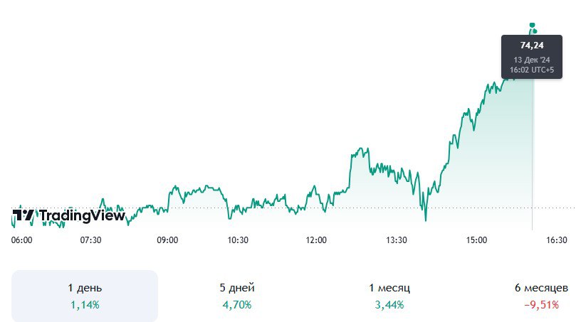 Стоимость фьючерса на нефть марки Brent с поставкой в феврале 2025 года на лондонской бирже ICE превысила $74 за баррель впервые с 4 декабря.  По данным биржи на 14:18 мск, цена Brent росла до $74,27 за баррель.