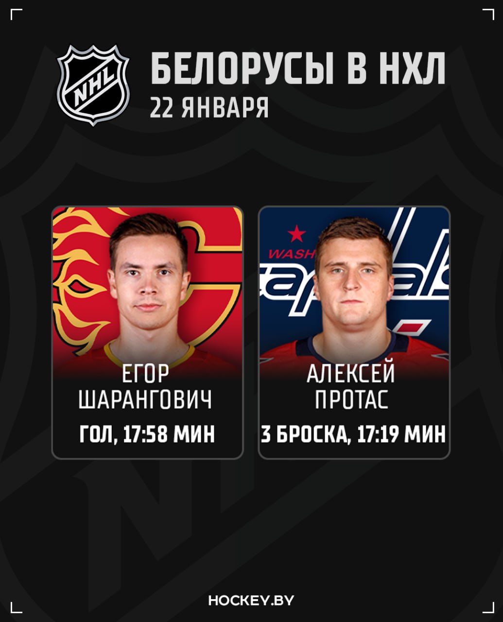 Шайба Егора Шаранговича не спасла Калгари а Вашингтон Алексея Протаса уступил Ванкуверу Калгари Питтсбург 1 4 Егор Шарангович стал автором единственной шайбы команды Также белорус три раза бросил по воротам заблокировал один бросок и проведя на льду 17 58 минут завершил встречу с нулевым показателем полезности В этом игровом году на счету Шаранговича 20 11 9 баллов в 46 играх Ванкувер Вашингтон 4 3 Алексей Протас отметился тремя бросками Айс тайм форварда составил 17 19 минут при показателе полезности 2 В 48 матчах сезона Алексей набрал 32 16 16 очка BLRhockeyby