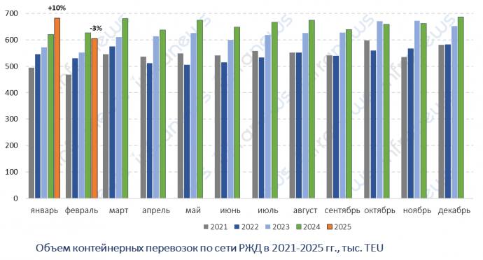 Перевозки контейнеров по сети РЖД за первые два месяца 2025 года составили 1,29 млн TEU, что на 3,2% больше, чем за аналогичный период прошлого года. В феврале оборот сократился на 3% по сравнению с февралём 2024 года, составив около 606 тыс. TEU. При этом среднесуточный показатель погрузки контейнеров в феврале остался на уровне прошлого года.    Перевозка гружёных контейнеров за январь-февраль достигла 922,6 тыс. TEU, увеличившись на 3,1% в годовом выражении.    Объёмы перевозок основной номенклатуры — химикатов и соды — выросли на 1,6% за два месяца, составив 136 тыс. TEU. Наибольший прирост в структуре ТОП-20 номенклатур показали перевозки каменного угля  в 1,5 раза , продуктов перемола  в 1,4 раза , цветных металлов  +28%  и зерна  +20% .    Отрицательную динамику зафиксировали перевозки овощей  -31% , строительных грузов  -22% , руды цветных металлов  -18% , нефтяных грузов  -15% , рыбы и мяса  -7% , сборных грузов  -5%  и чёрных металлов  -1,5% .