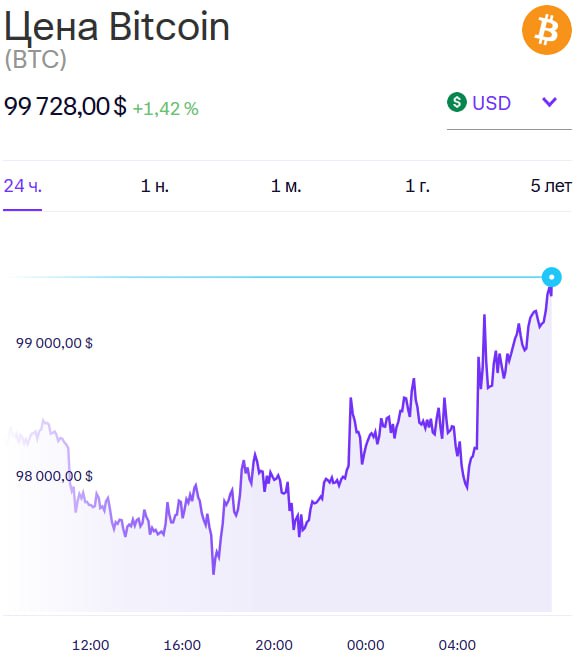 Биткоин снова приближается к уровню в $100 тысяч за монету.