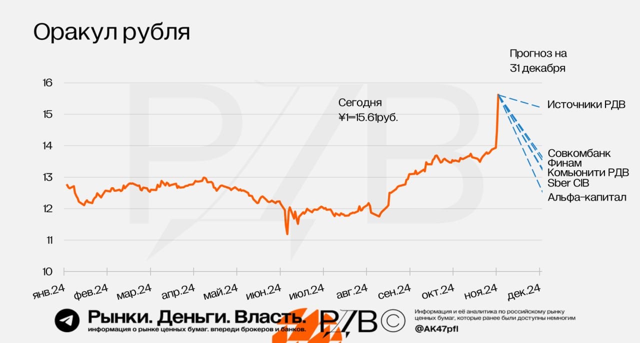 Юань на бирже сегодня поднимался выше 15 руб. Сбылся мрачный прогноз источников РДВ. #оракул_рубля    Санкции на ГПБ и ряд других банков, похоже, осложнили завод в РФ валютной выручки.   Много слухов о дефиците наличной валюты внутри РФ.   И факторы от "макроэкономистов": припала нефть, выросли геополитические риски.    Участники конкурса Оракул рубля и их прогнозы:      Источники РДВ ожидали на конец года курс на уровне 15.2 рубля за юань. Самые мрачные предположения Источников РДВ сбылись.